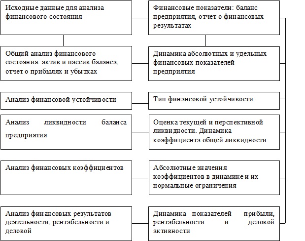 Дипломная работа: Финансовое состояние организации